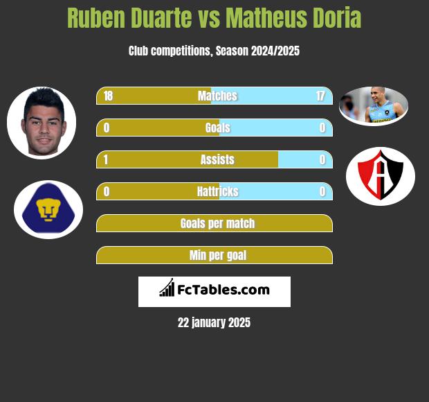 Ruben Duarte vs Matheus Doria h2h player stats