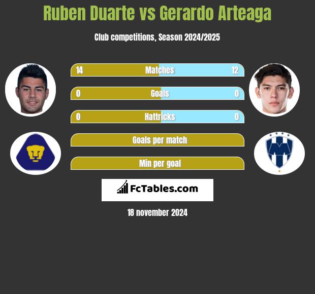 Ruben Duarte vs Gerardo Arteaga h2h player stats