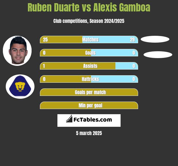 Ruben Duarte vs Alexis Gamboa h2h player stats