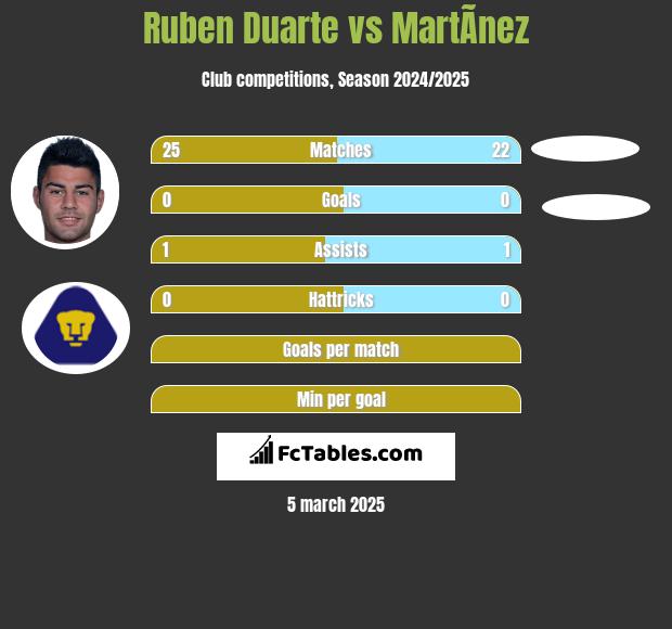 Ruben Duarte vs MartÃ­nez h2h player stats