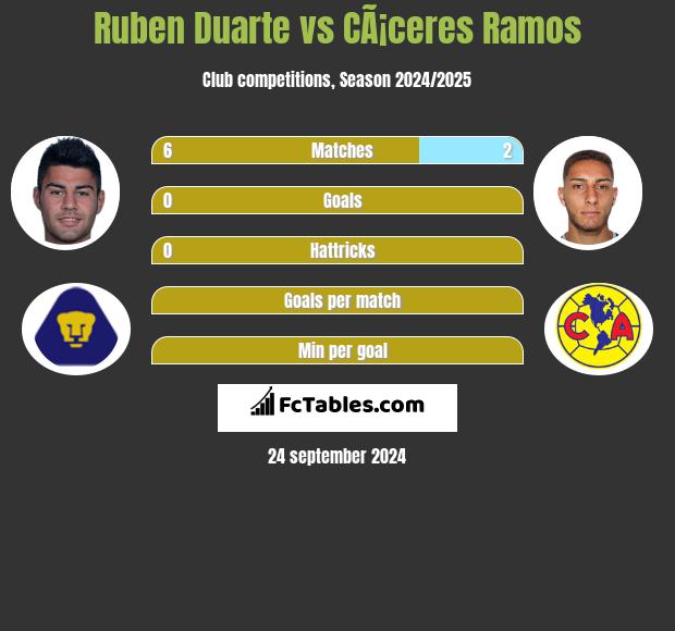 Ruben Duarte vs CÃ¡ceres Ramos h2h player stats