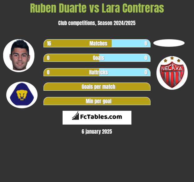 Ruben Duarte vs Lara Contreras h2h player stats