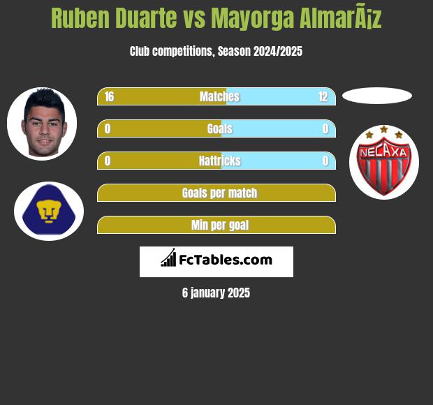 Ruben Duarte vs Mayorga AlmarÃ¡z h2h player stats