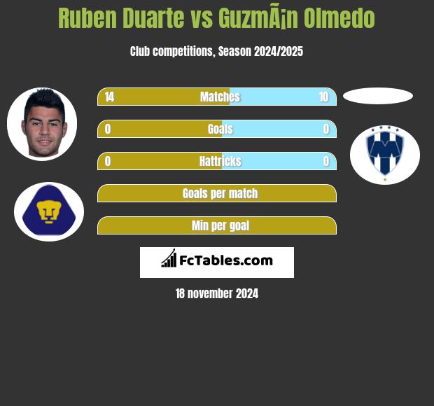 Ruben Duarte vs GuzmÃ¡n Olmedo h2h player stats