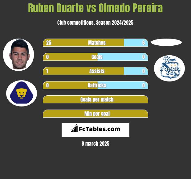 Ruben Duarte vs Olmedo Pereira h2h player stats