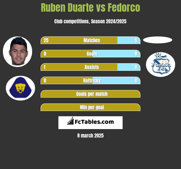 Ruben Duarte vs Fedorco h2h player stats