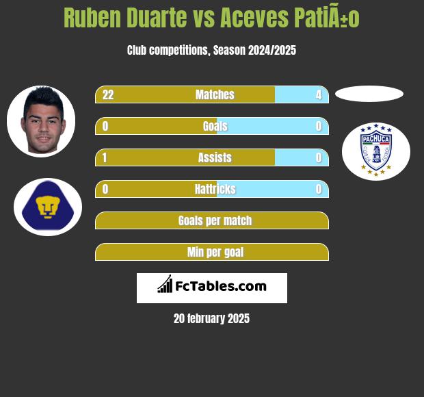 Ruben Duarte vs Aceves PatiÃ±o h2h player stats