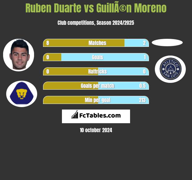 Ruben Duarte vs GuillÃ©n Moreno h2h player stats