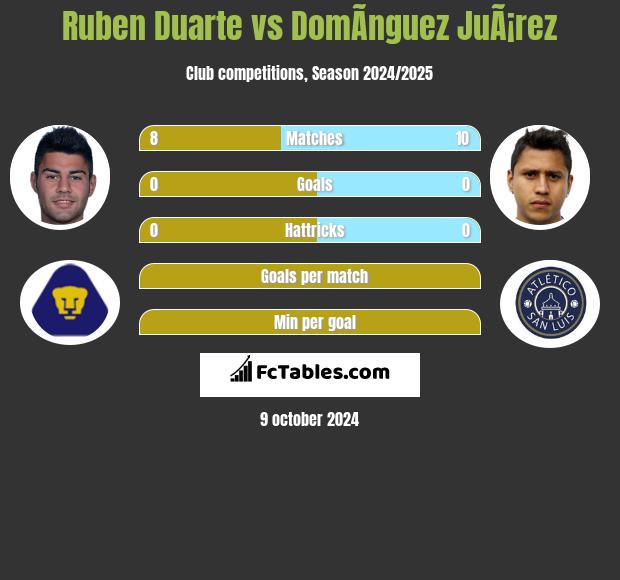 Ruben Duarte vs DomÃ­nguez JuÃ¡rez h2h player stats