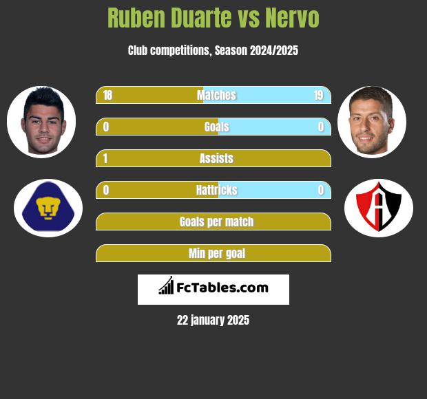 Ruben Duarte vs Nervo h2h player stats