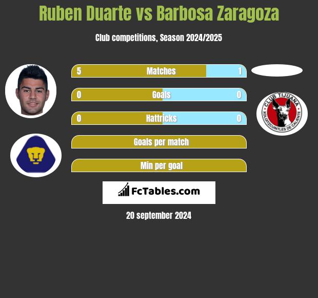 Ruben Duarte vs Barbosa Zaragoza h2h player stats