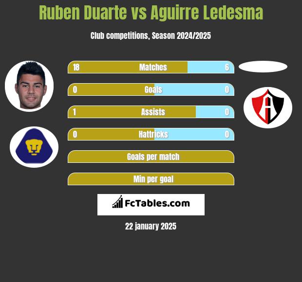 Ruben Duarte vs Aguirre Ledesma h2h player stats