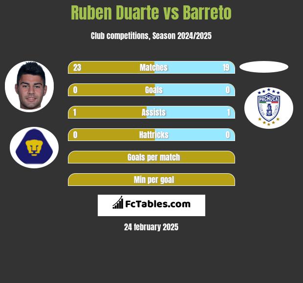 Ruben Duarte vs Barreto h2h player stats