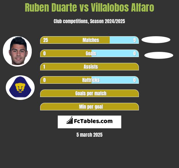 Ruben Duarte vs Villalobos Alfaro h2h player stats