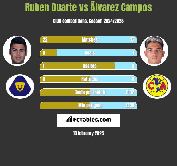 Ruben Duarte vs Ãlvarez Campos h2h player stats