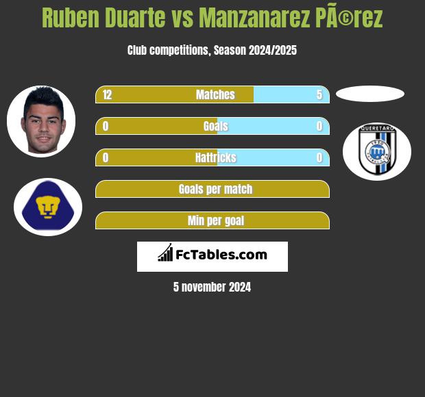 Ruben Duarte vs Manzanarez PÃ©rez h2h player stats