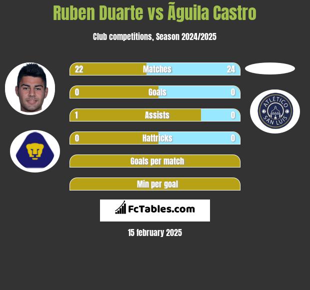 Ruben Duarte vs Ãguila Castro h2h player stats