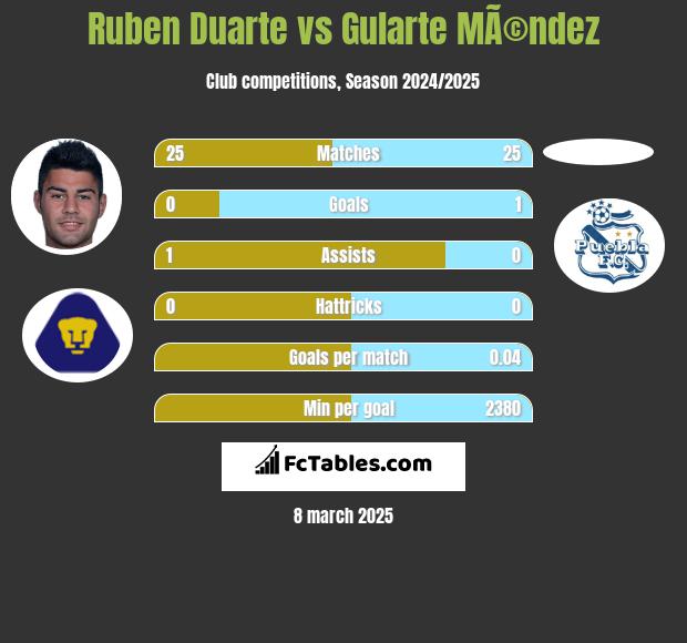 Ruben Duarte vs Gularte MÃ©ndez h2h player stats