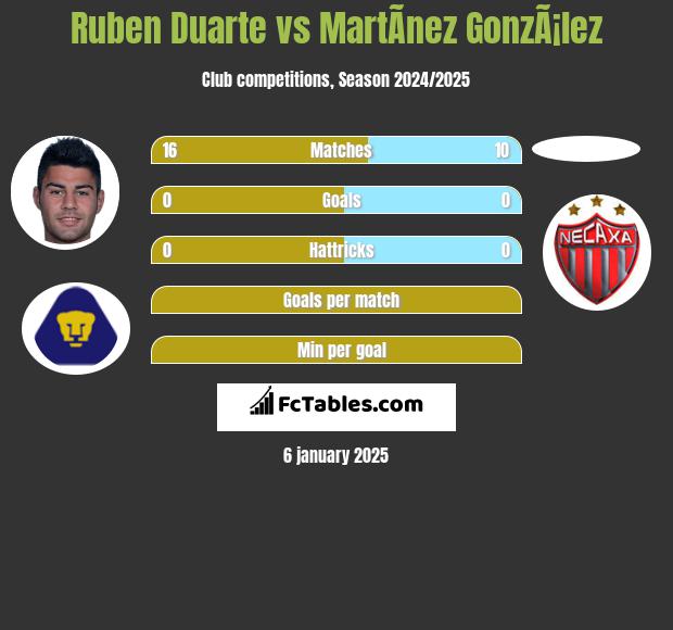 Ruben Duarte vs MartÃ­nez GonzÃ¡lez h2h player stats