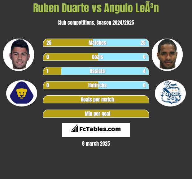 Ruben Duarte vs Angulo LeÃ³n h2h player stats