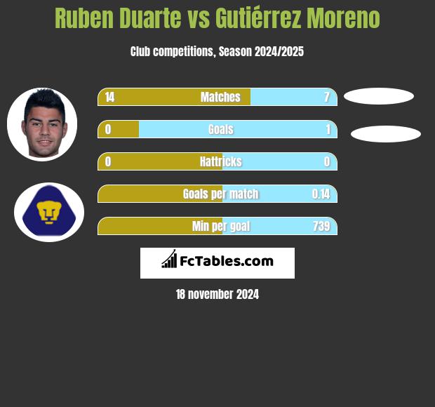 Ruben Duarte vs Gutiérrez Moreno h2h player stats