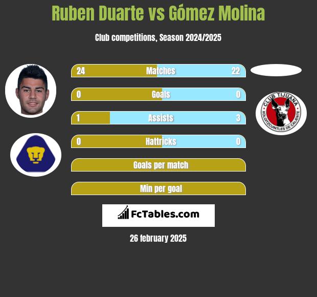 Ruben Duarte vs Gómez Molina h2h player stats