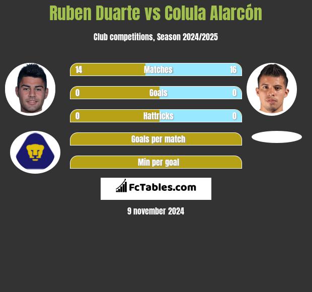 Ruben Duarte vs Colula Alarcón h2h player stats