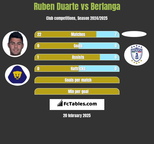 Ruben Duarte vs Berlanga h2h player stats