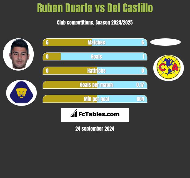 Ruben Duarte vs Del Castillo h2h player stats