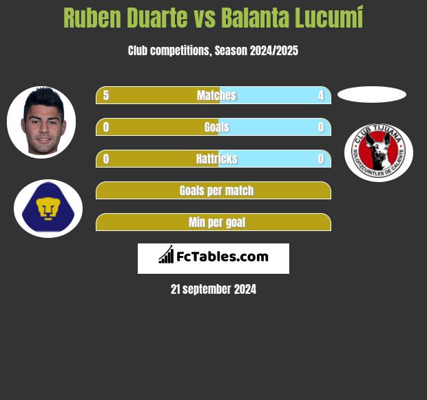 Ruben Duarte vs Balanta Lucumí h2h player stats