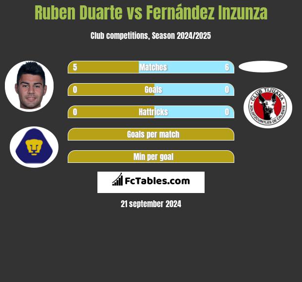 Ruben Duarte vs Fernández Inzunza h2h player stats