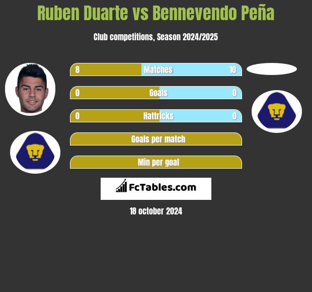 Ruben Duarte vs Bennevendo Peña h2h player stats