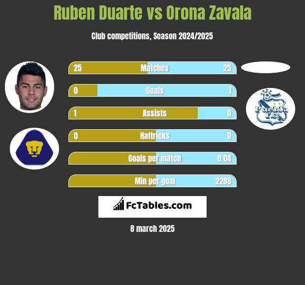 Ruben Duarte vs Orona Zavala h2h player stats