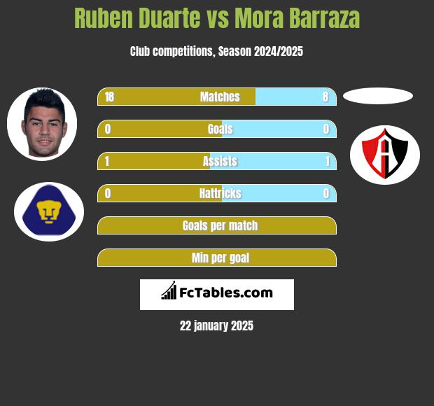 Ruben Duarte vs Mora Barraza h2h player stats