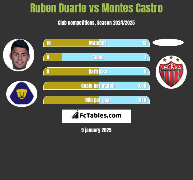 Ruben Duarte vs Montes Castro h2h player stats