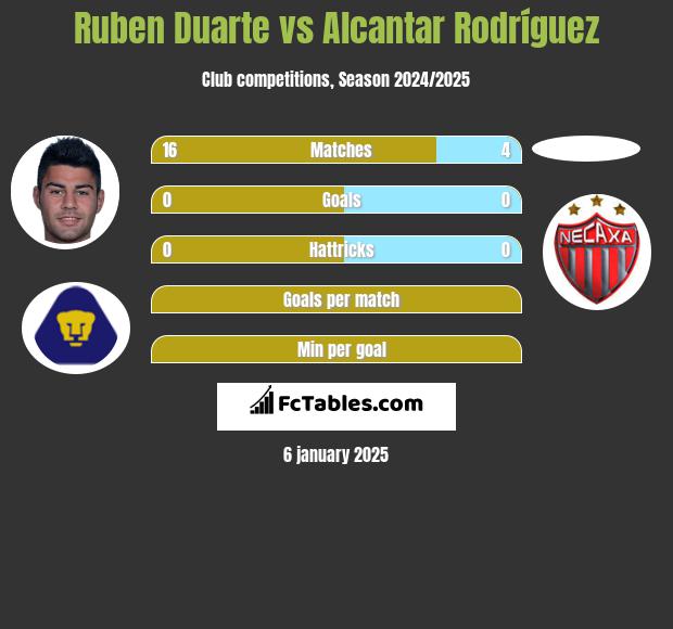 Ruben Duarte vs Alcantar Rodríguez h2h player stats