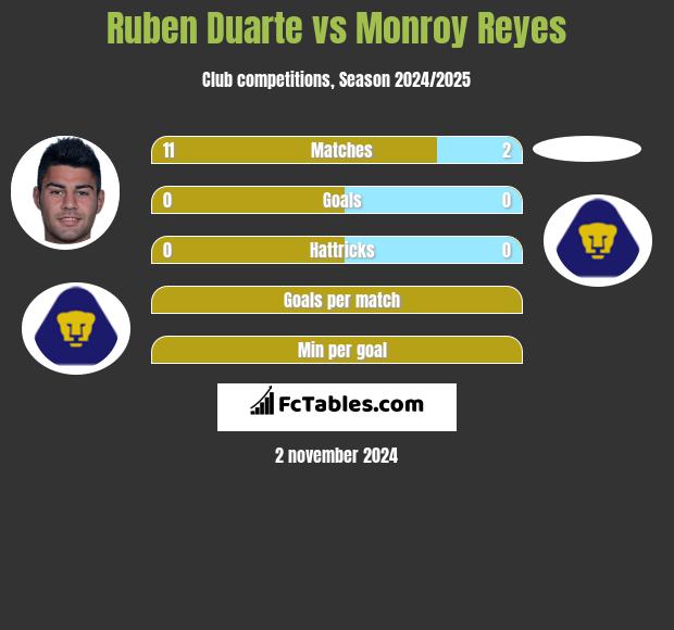 Ruben Duarte vs Monroy Reyes h2h player stats