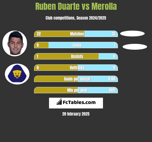 Ruben Duarte vs Merolla h2h player stats