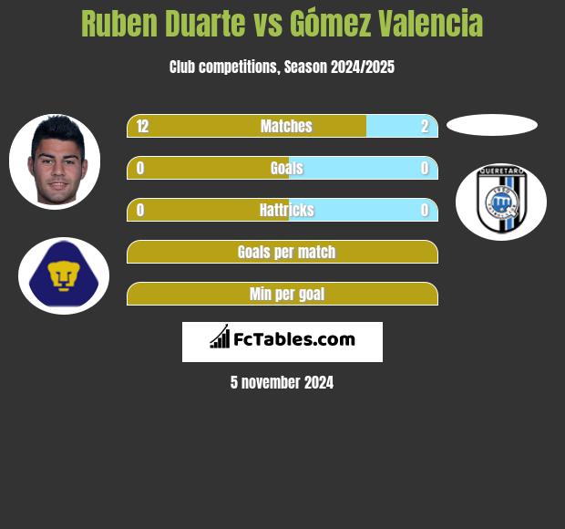 Ruben Duarte vs Gómez Valencia h2h player stats