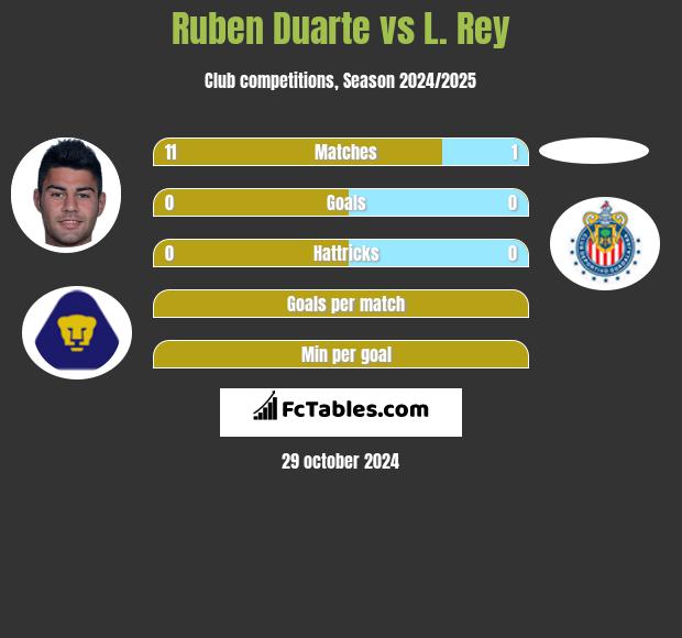 Ruben Duarte vs L. Rey h2h player stats