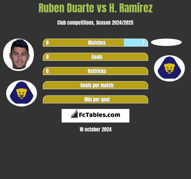 Ruben Duarte vs H. Ramírez h2h player stats