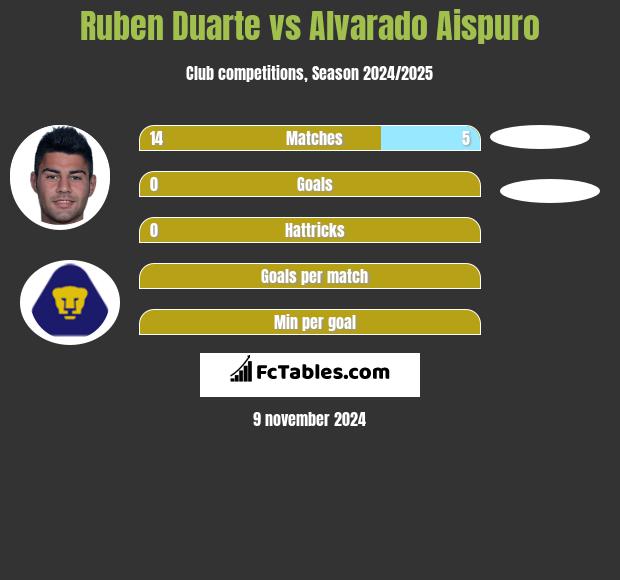 Ruben Duarte vs Alvarado Aispuro h2h player stats