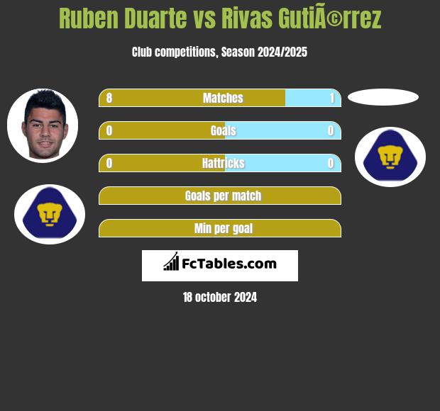 Ruben Duarte vs Rivas GutiÃ©rrez h2h player stats