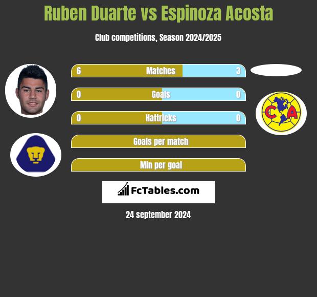 Ruben Duarte vs Espinoza Acosta h2h player stats