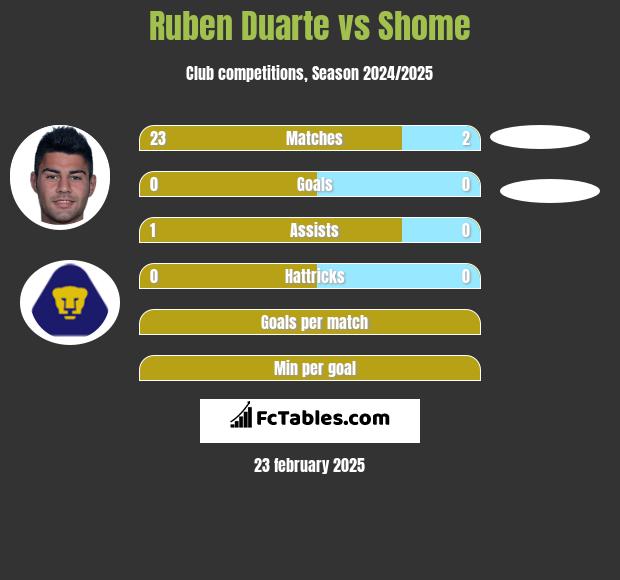 Ruben Duarte vs Shome h2h player stats