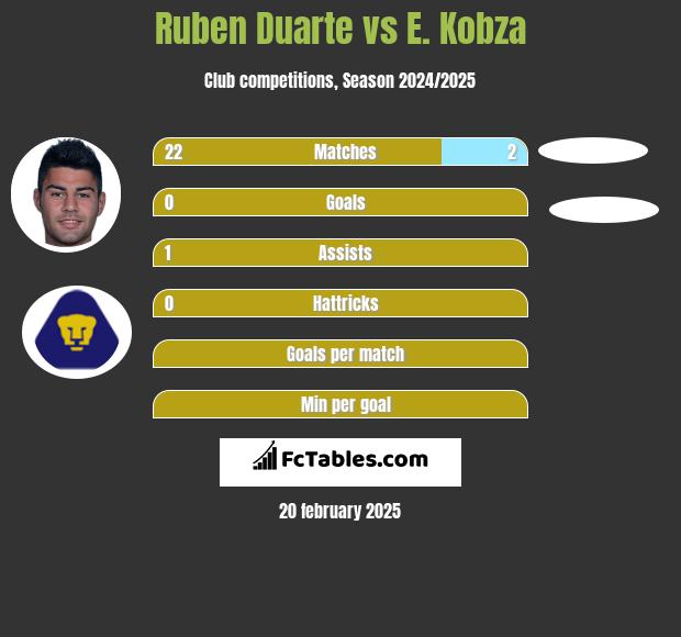 Ruben Duarte vs E. Kobza h2h player stats