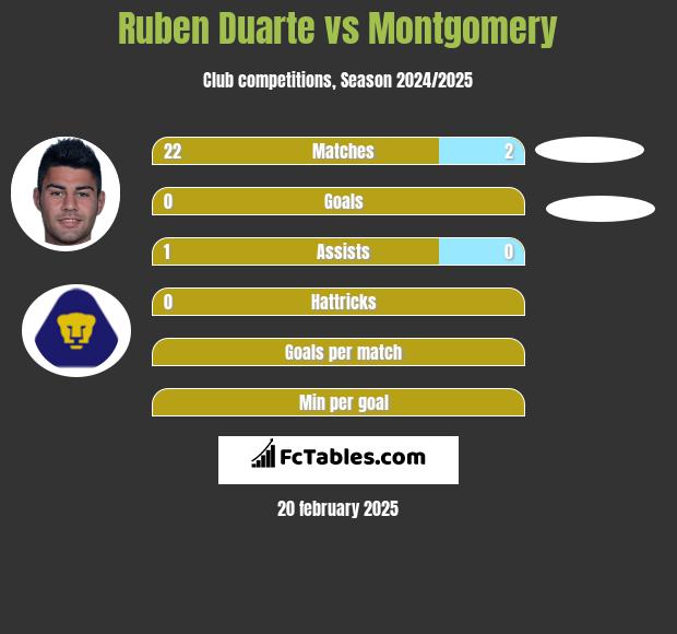 Ruben Duarte vs Montgomery h2h player stats