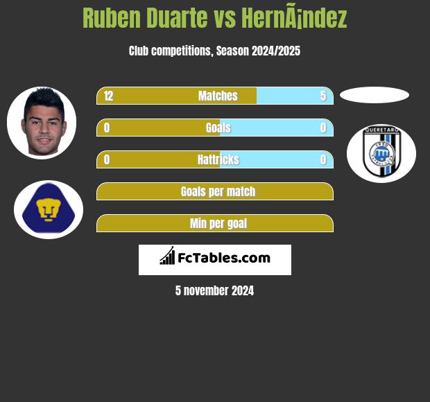 Ruben Duarte vs HernÃ¡ndez h2h player stats