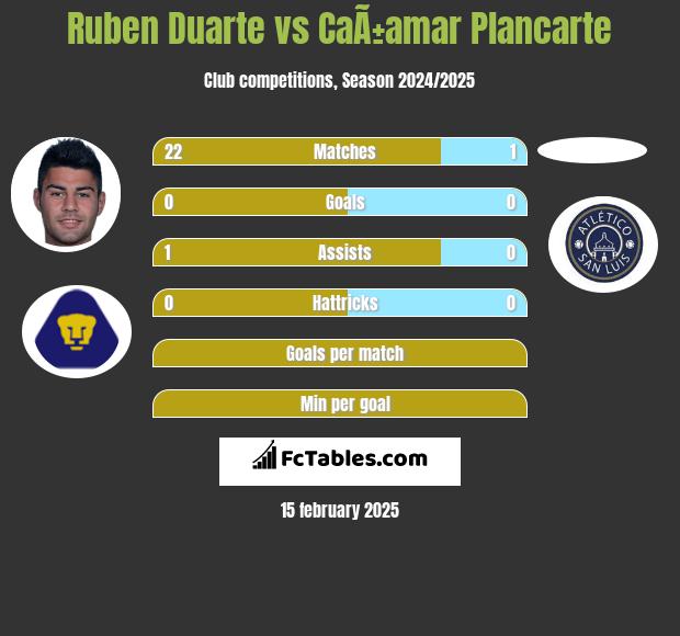 Ruben Duarte vs CaÃ±amar Plancarte h2h player stats