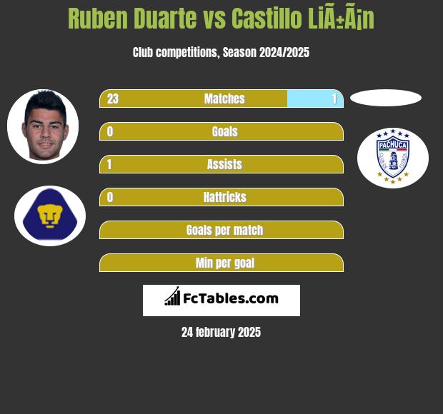 Ruben Duarte vs Castillo LiÃ±Ã¡n h2h player stats